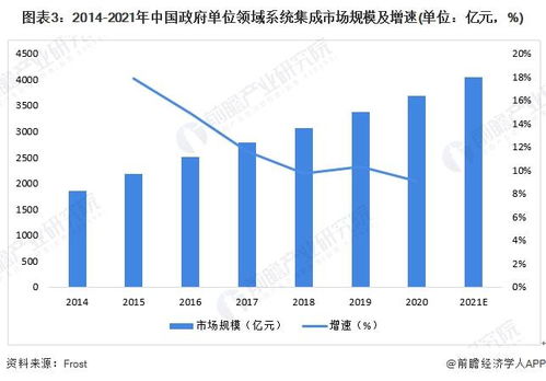 2022年中国计算机系统集成行业政府单位领域应用市场现状及竞争格局分析 政府领域系统集成市场规模逐年增长