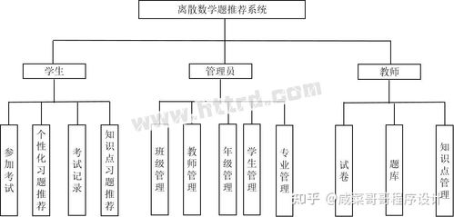 最新计算机专业毕业设计论文选题开题报告答辩源码 协同过滤算法的离散数学题推荐系统 mysql